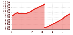 Elevation profile
