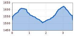 Elevation profile