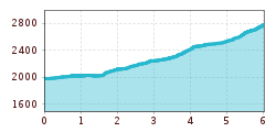 Elevation profile