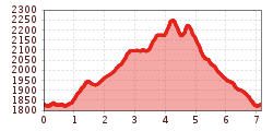 Elevation profile