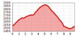 Elevation profile