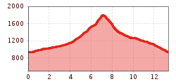Elevation profile