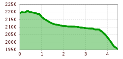 Elevation profile
