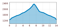 Elevation profile