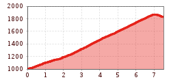 Elevation profile