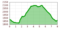 Elevation profile