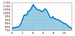 Elevation profile