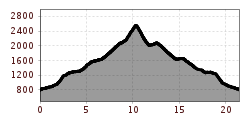 Elevation profile
