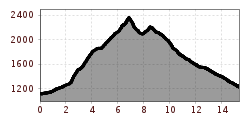 Elevation profile