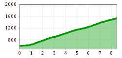 Elevation profile