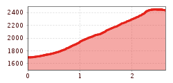 Elevation profile