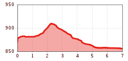Elevation profile