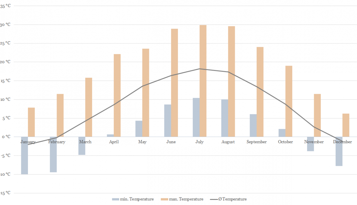 Temperature