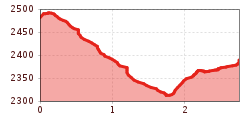 Elevation profile