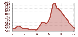 Elevation profile