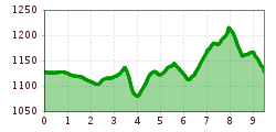Elevation profile