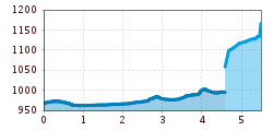 Elevation profile