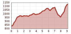 Elevation profile