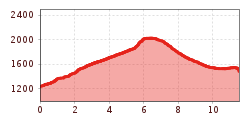 Elevation profile