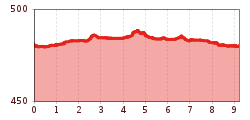 Elevation profile