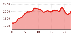 Elevation profile