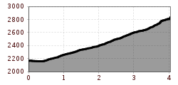 Elevation profile