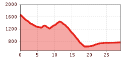 Elevation profile