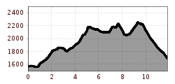 Elevation profile
