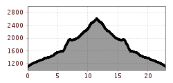 Elevation profile