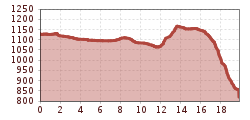 Elevation profile