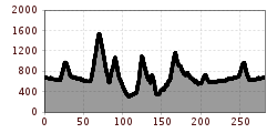 Elevation profile