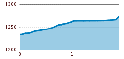 Elevation profile