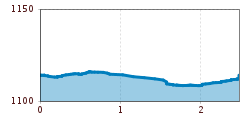 Elevation profile