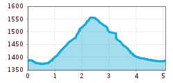Elevation profile