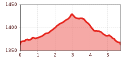 Elevation profile