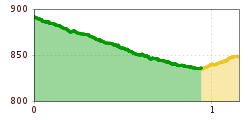 Elevation profile