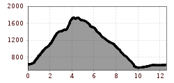 Elevation profile