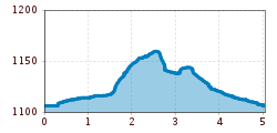 Elevation profile