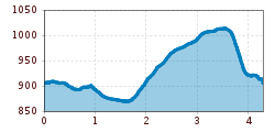 Elevation profile