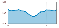 Elevation profile