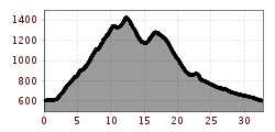 Elevation profile