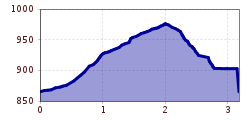 Elevation profile