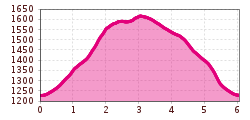 Elevation profile