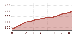 Elevation profile