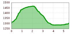 Elevation profile