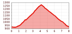 Elevation profile
