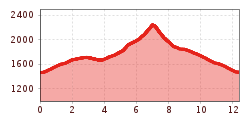 Elevation profile