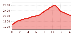 Elevation profile