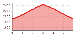 Elevation profile
