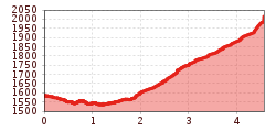 Elevation profile